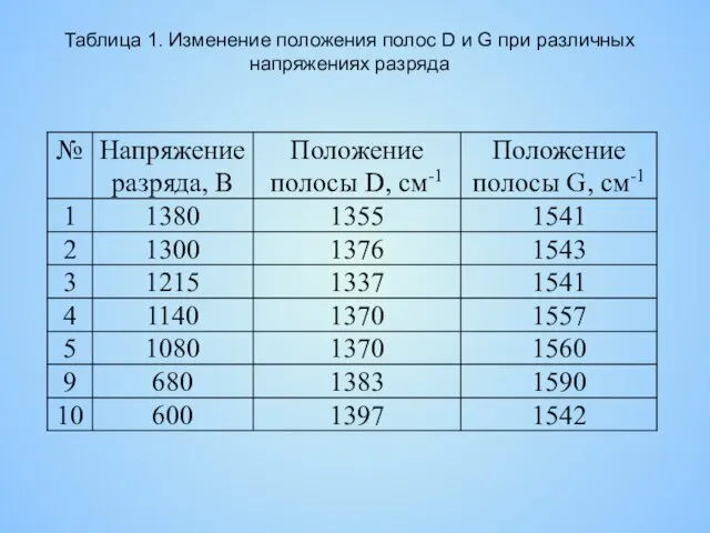 Таблица 1. Изменение положения полос D и G при различных напряжениях разряда