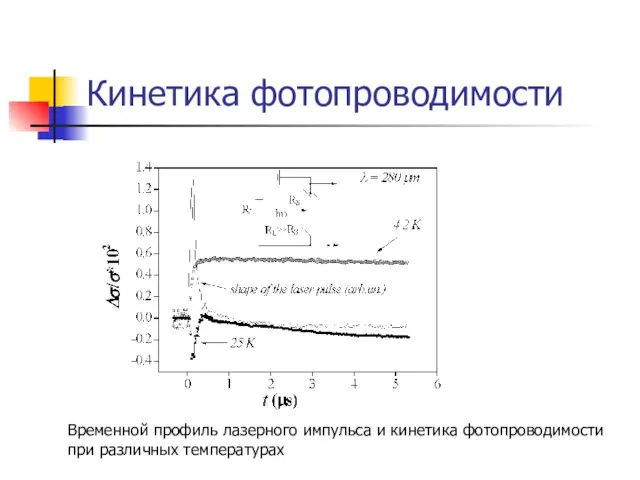 Кинетика фотопроводимости Временной профиль лазерного импульса и кинетика фотопроводимости при различных температурах