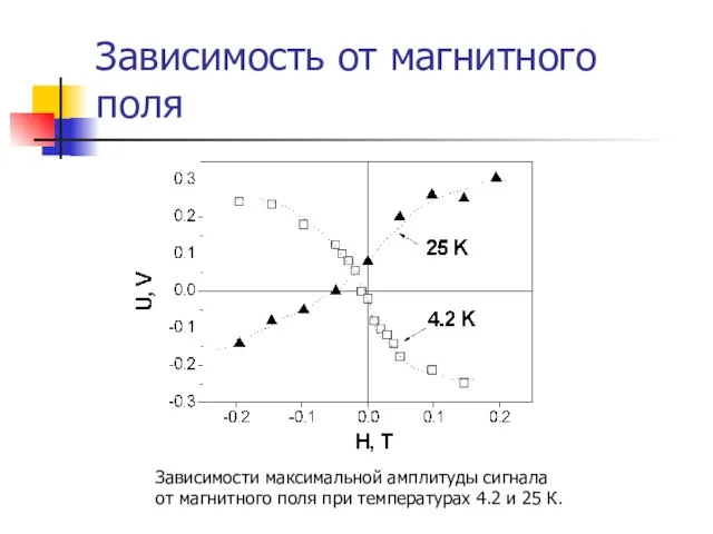 Зависимость от магнитного поля Зависимости максимальной амплитуды сигнала от магнитного поля при