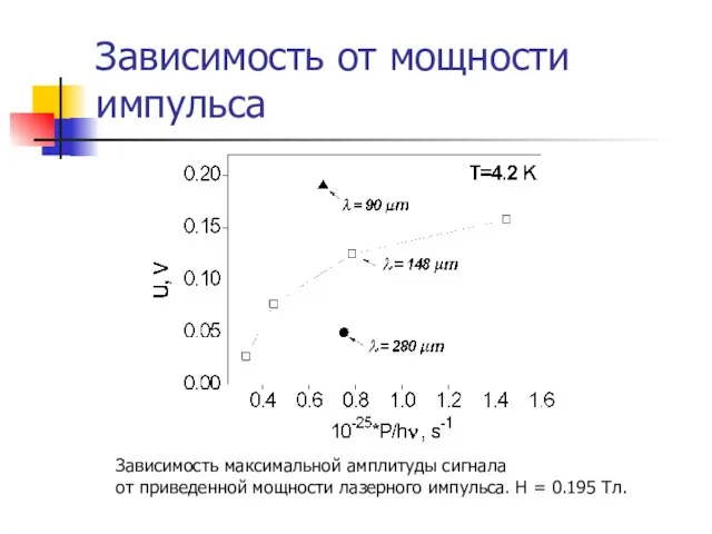 Зависимость от мощности импульса Зависимость максимальной амплитуды сигнала от приведенной мощности лазерного