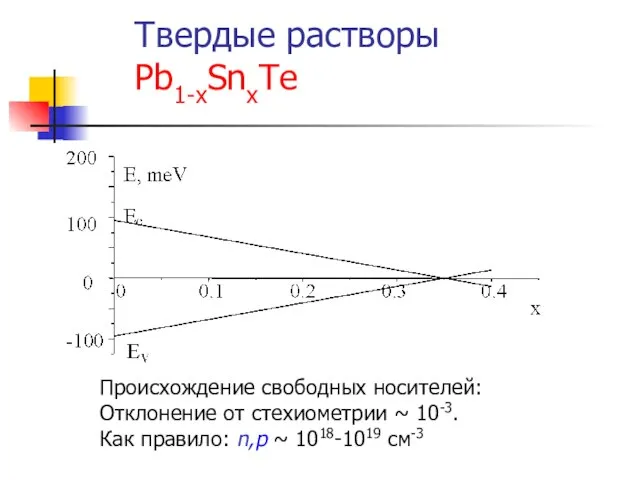 Твердые растворы Pb1-xSnxTe Происхождение свободных носителей: Отклонение от стехиометрии ~ 10-3. Как