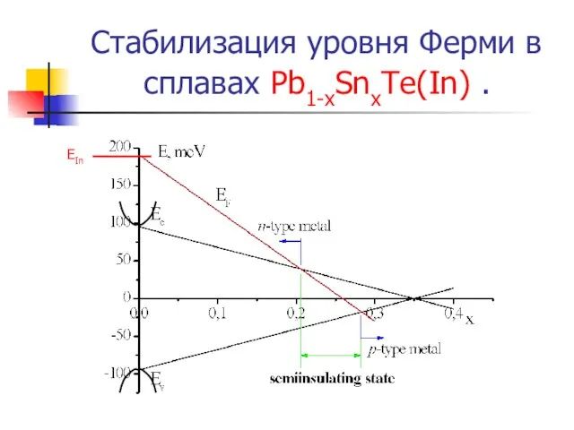 Стабилизация уровня Ферми в сплавах Pb1-xSnxTe(In) . EIn