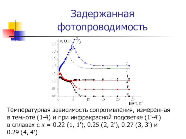 Задержанная фотопроводимость Температурная зависимость сопротивления, измеренная в темноте (1-4) и при инфракрасной