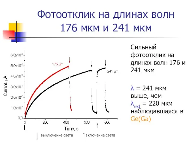 Фотоотклик на длинах волн 176 мкм и 241 мкм Сильный фотоотклик на