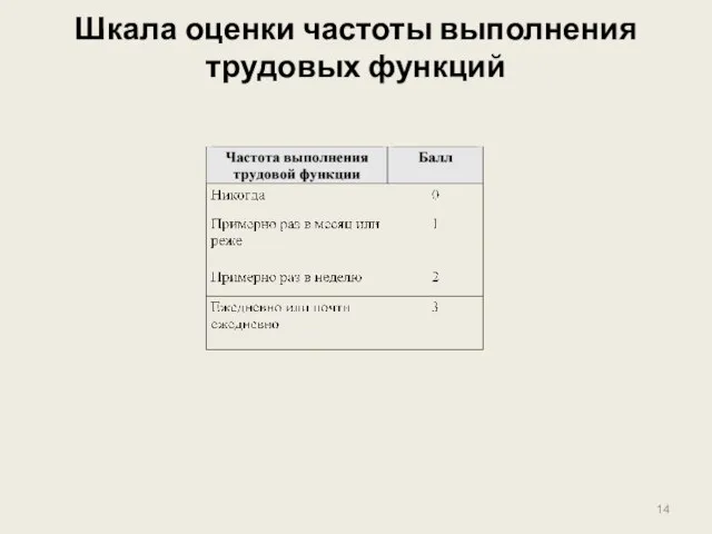 Шкала оценки частоты выполнения трудовых функций