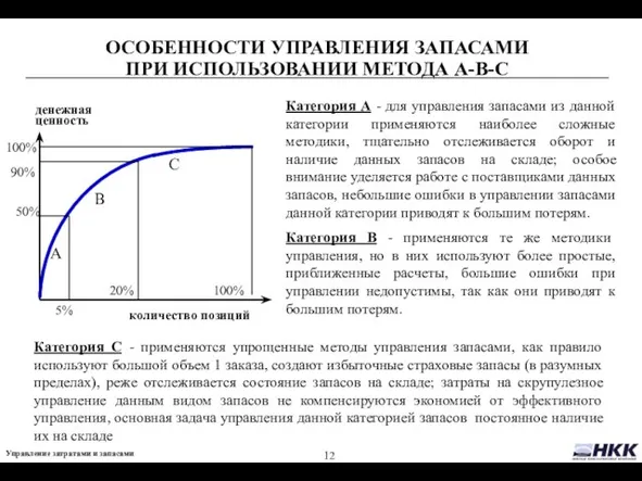 ОСОБЕННОСТИ УПРАВЛЕНИЯ ЗАПАСАМИ ПРИ ИСПОЛЬЗОВАНИИ МЕТОДА А-В-С денежная ценность количество позиций А