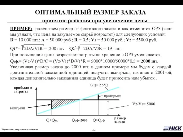 ОПТИМАЛЬНЫЙ РАЗМЕР ЗАКАЗА принятие решения при увеличении цены ПРИМЕР: рассчитаем размер эффективного