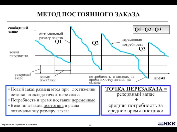 МЕТОД ПОСТОЯННОГО ЗАКАЗА время поставки оптимальный размер заказа резервный запас свободный запас