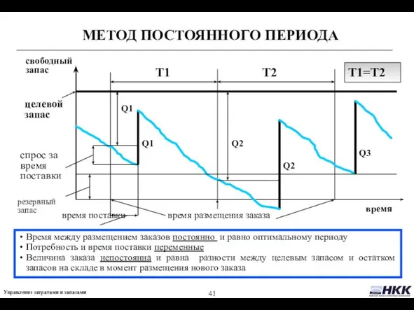 МЕТОД ПОСТОЯННОГО ПЕРИОДА Q1 Q1 T1 T2 Q2 Q2 Q3 время свободный