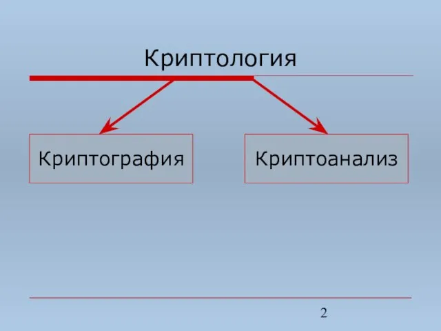 Криптология Криптография Криптоанализ