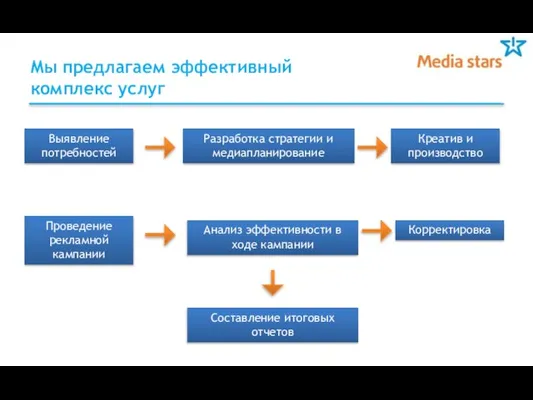 Мы предлагаем эффективный комплекс услуг Выявление потребностей Разработка стратегии и медиапланирование Креатив