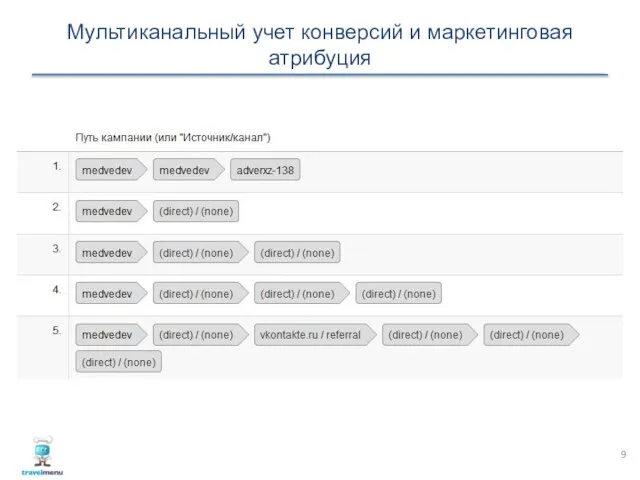 Мультиканальный учет конверсий и маркетинговая атрибуция