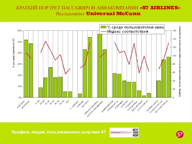 КРАТКИЙ ПОРТРЕТ ПАССАЖИРОВ АВИАКОМПАНИИ «S7 AIRLINES» Исследование Universal McCann Профиль людей, пользовавшихся услугами S7