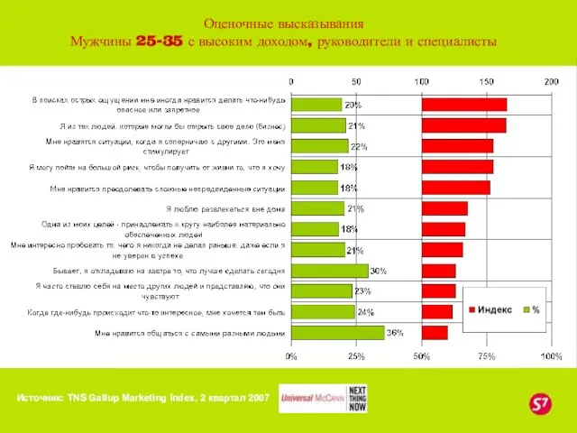 Оценочные высказывания Мужчины 25-35 с высоким доходом, руководители и специалисты Источник: TNS