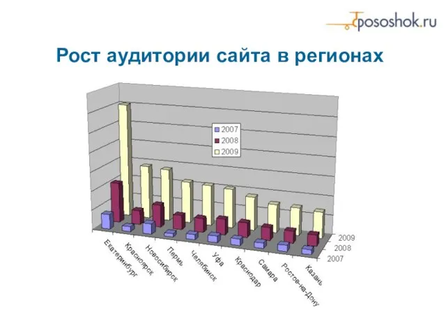 Рост аудитории сайта в регионах