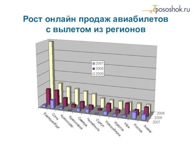 Рост онлайн продаж авиабилетов с вылетом из регионов