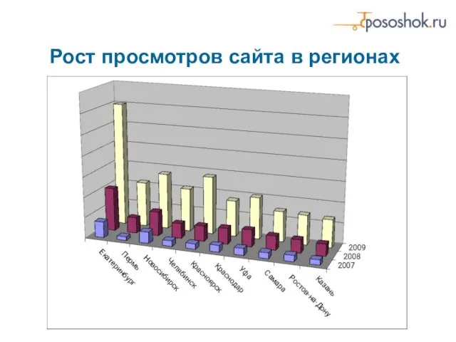 Рост просмотров сайта в регионах