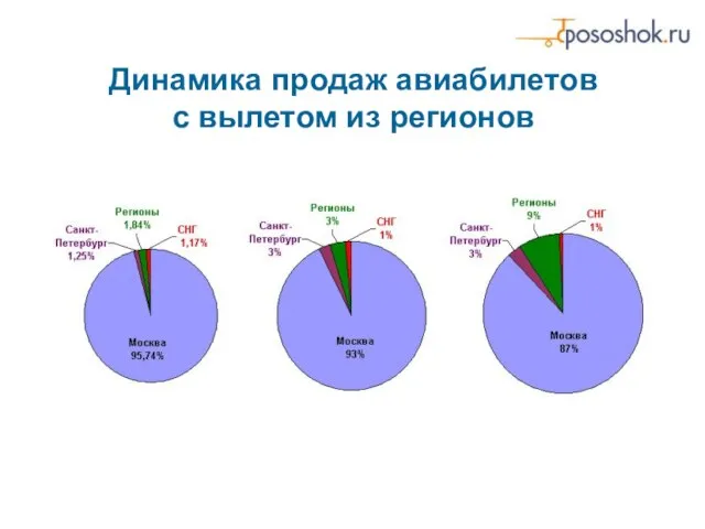 Динамика продаж авиабилетов с вылетом из регионов