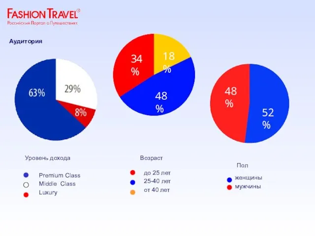 Premium Class Middle Class Luxury до 25 лет 25-40 лет от 40