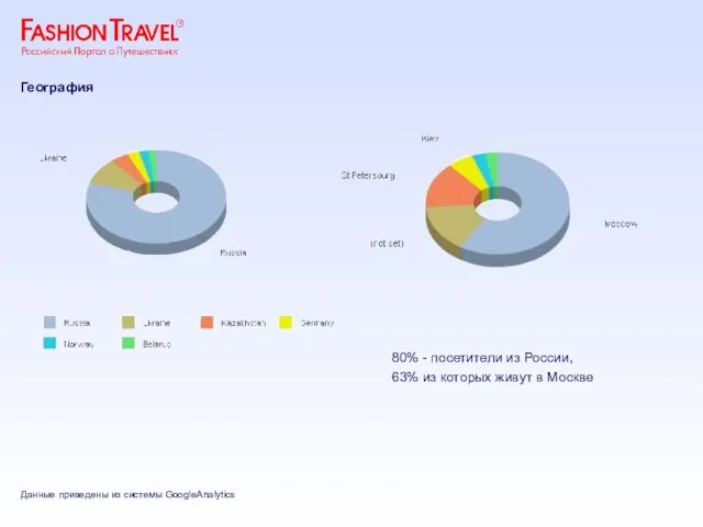 Данные приведены из системы GoogleAnalytics 80% - посетители из России, 63% из