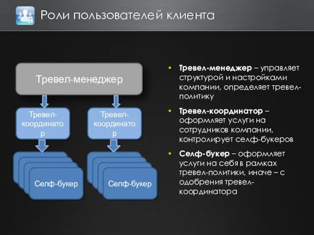 Роли пользователей клиента Тревел-менеджер – управляет структурой и настройками компании, определяет тревел-политику