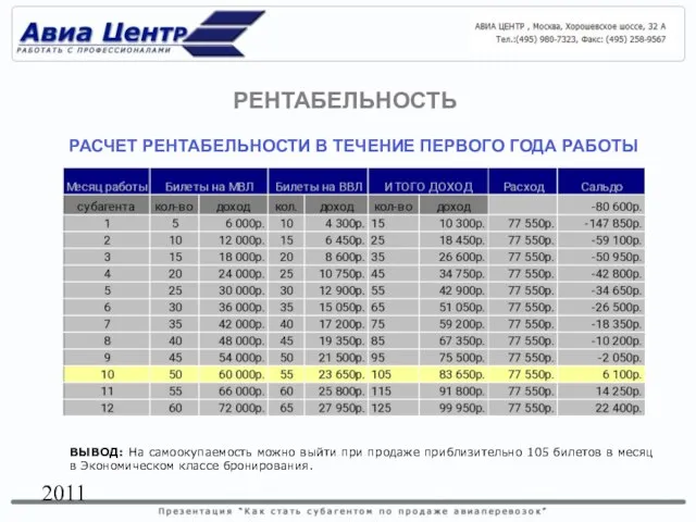 2011 РАСЧЕТ РЕНТАБЕЛЬНОСТИ В ТЕЧЕНИЕ ПЕРВОГО ГОДА РАБОТЫ ВЫВОД: На самоокупаемость можно