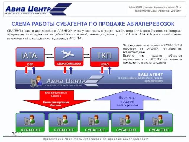 2011 СБАГЕНТЫ заключают договор с АГЕНТОМ и получают квоты электронных билетов или