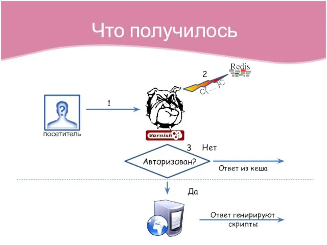 Ответ генирируют скрипты Что получилось 1 2 Авторизован? Да Нет 3 Ответ