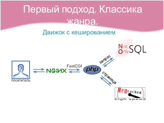 Первый подход. Классика жанра. Движок с кешированием посетитель FastCGI запрос страница