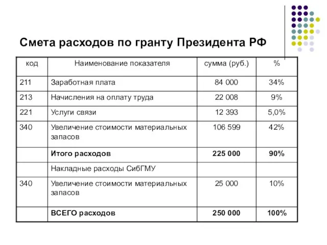 Смета расходов по гранту Президента РФ
