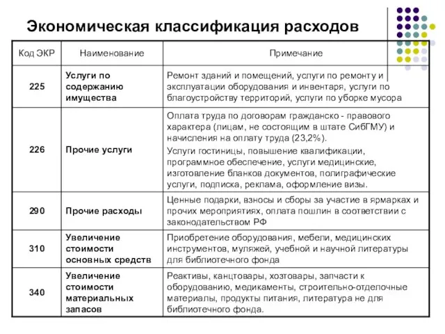 Экономическая классификация расходов