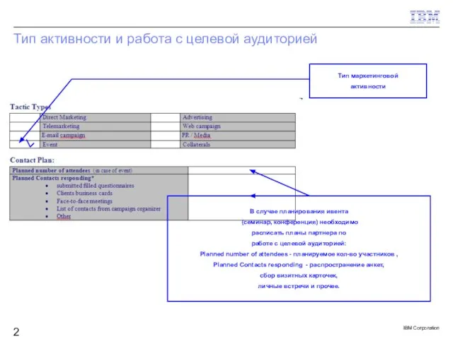 Тип активности и работа с целевой аудиторией Тип маркетинговой активности В случае