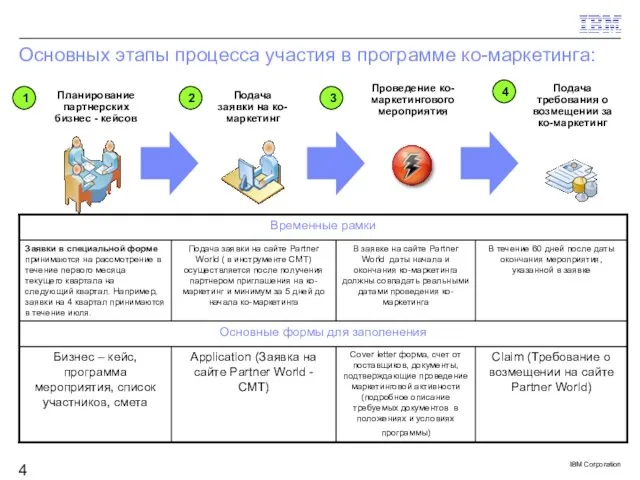 Основных этапы процесса участия в программе ко-маркетинга: Планирование партнерских бизнес - кейсов