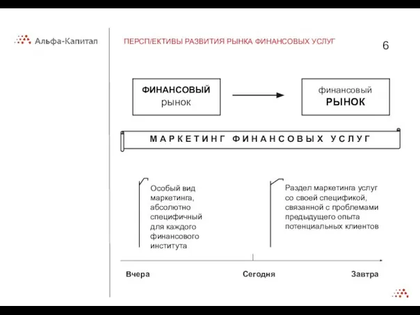 ПЕРСП/ЕКТИВЫ РАЗВИТИЯ РЫНКА ФИНАНСОВЫХ УСЛУГ Завтра Сегодня Вчера ФИНАНСОВЫЙ рынок финансовый РЫНОК