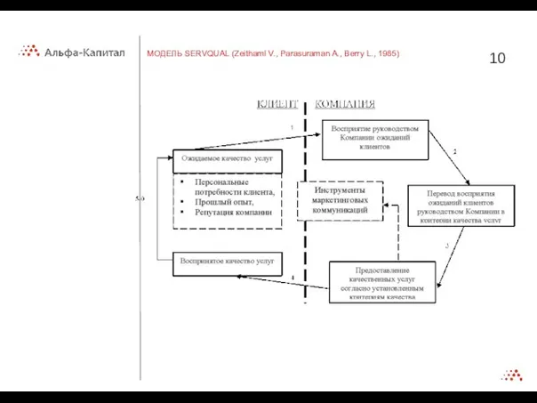 МОДЕЛЬ SERVQUAL (Zeithaml V., Parasuraman A., Berry L., 1985)