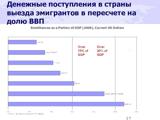 Денежные поступления в страны выезда эмигрантов в пересчете на долю ВВП Remittances