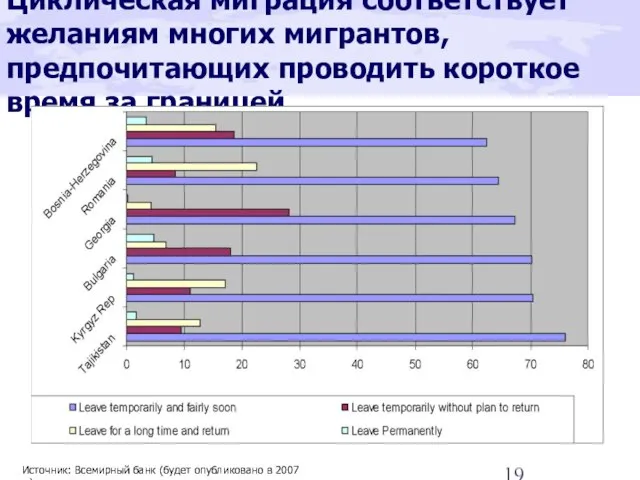 Циклическая миграция соответствует желаниям многих мигрантов, предпочитающих проводить короткое время за границей