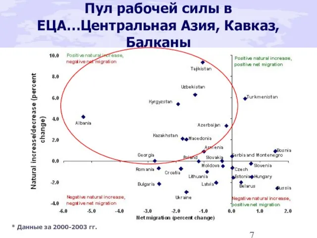 Пул рабочей силы в ЕЦА…Центральная Азия, Кавказ, Балканы * Данные за 2000-2003 гг.