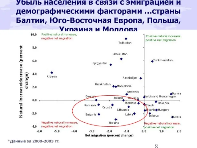 Убыль населения в связи с эмиграцией и демографическими факторами …страны Балтии, Юго-Восточная