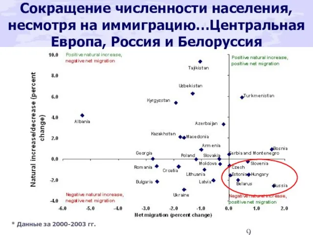 Сокращение численности населения, несмотря на иммиграцию…Центральная Европа, Россия и Белоруссия * Данные за 2000-2003 гг.