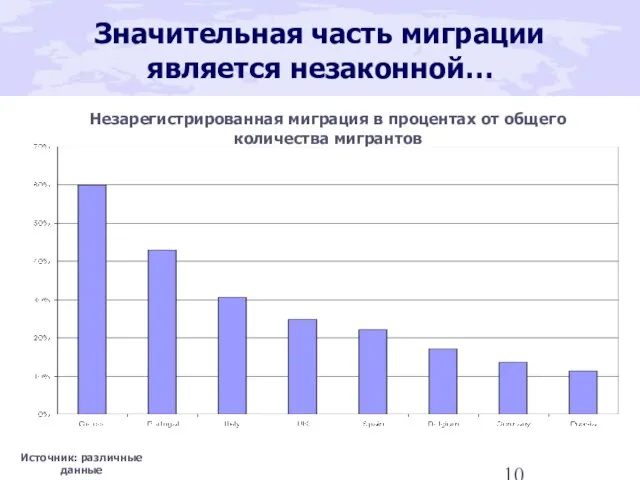 Значительная часть миграции является незаконной… Незарегистрированная миграция в процентах от общего количества мигрантов Источник: различные данные