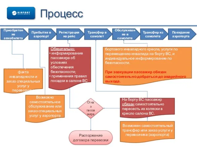 Процесс Приобретение авиабилета Регистрация на рейс Трансфер в самолет Обслуживание в самолете
