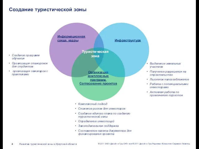 Информационная среда, кадры Организация комплексных программ. Согласование проектов Инфраструктура Туристическая зона Выделение