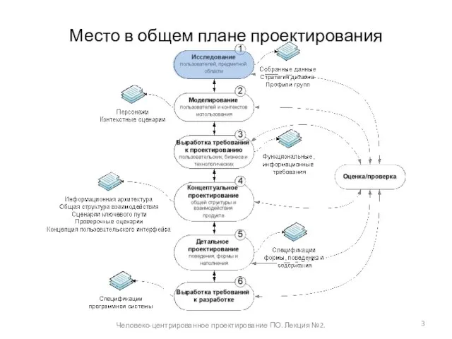 Место в общем плане проектирования Человеко-центрированное проектирование ПО. Лекция №2.