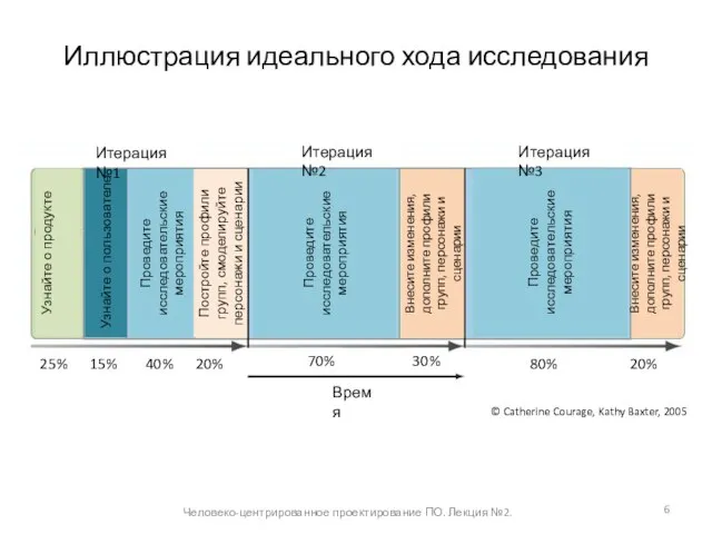 Иллюстрация идеального хода исследования © Catherine Courage, Kathy Baxter, 2005 Узнайте о