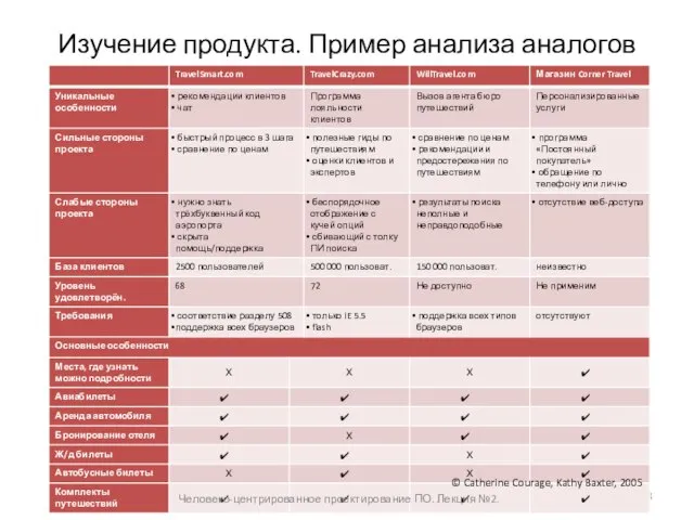 Изучение продукта. Пример анализа аналогов © Catherine Courage, Kathy Baxter, 2005 Человеко-центрированное проектирование ПО. Лекция №2.