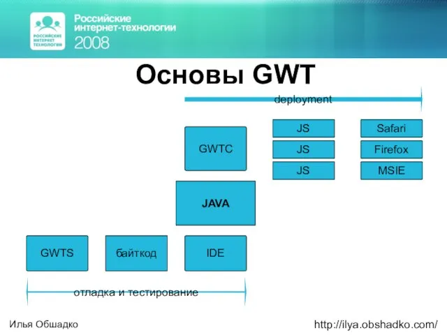 Основы GWT JAVA JS GWTC IDE GWTS байткод JS JS Safari Firefox