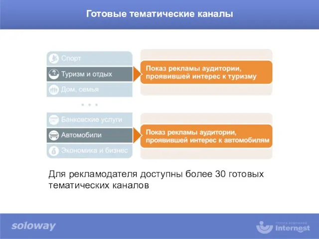 Готовые тематические каналы Для рекламодателя доступны более 30 готовых тематических каналов