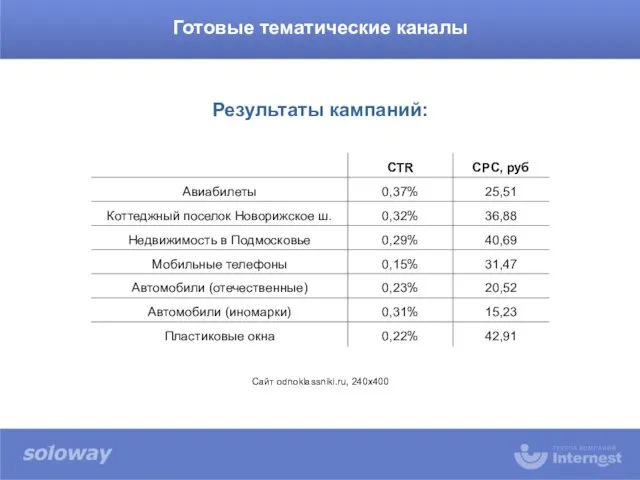 Готовые тематические каналы Сайт odnoklassniki.ru, 240х400 Результаты кампаний: