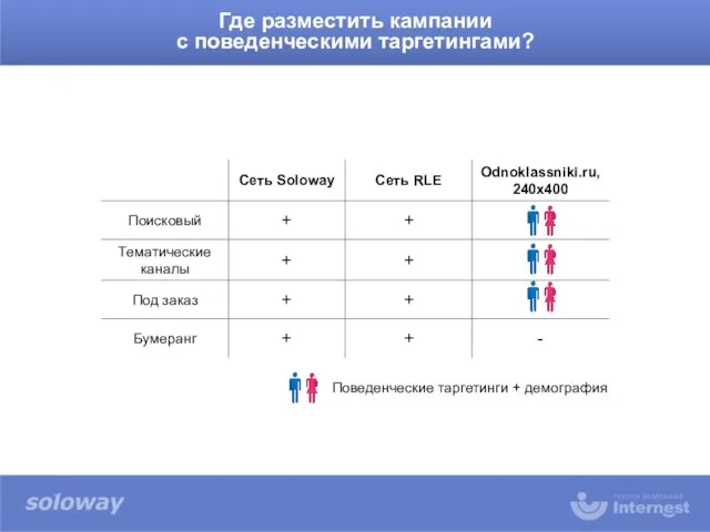 Поведенческие таргетинги + демография Где разместить кампании с поведенческими таргетингами?